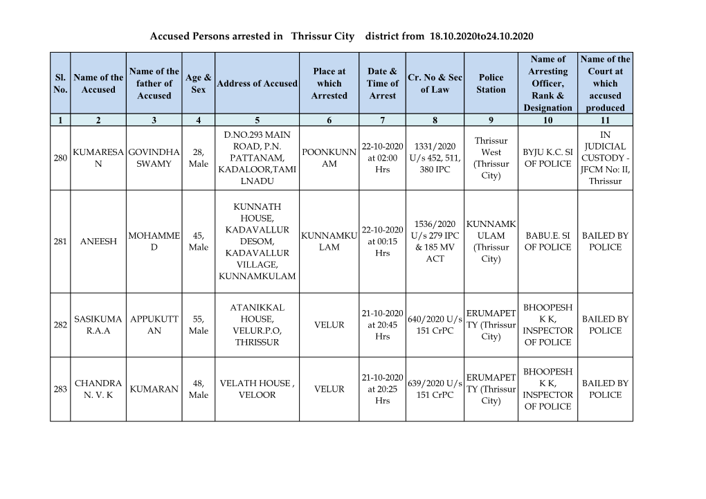 Accused Persons Arrested in Thrissur City District from 18.10.2020To24.10.2020