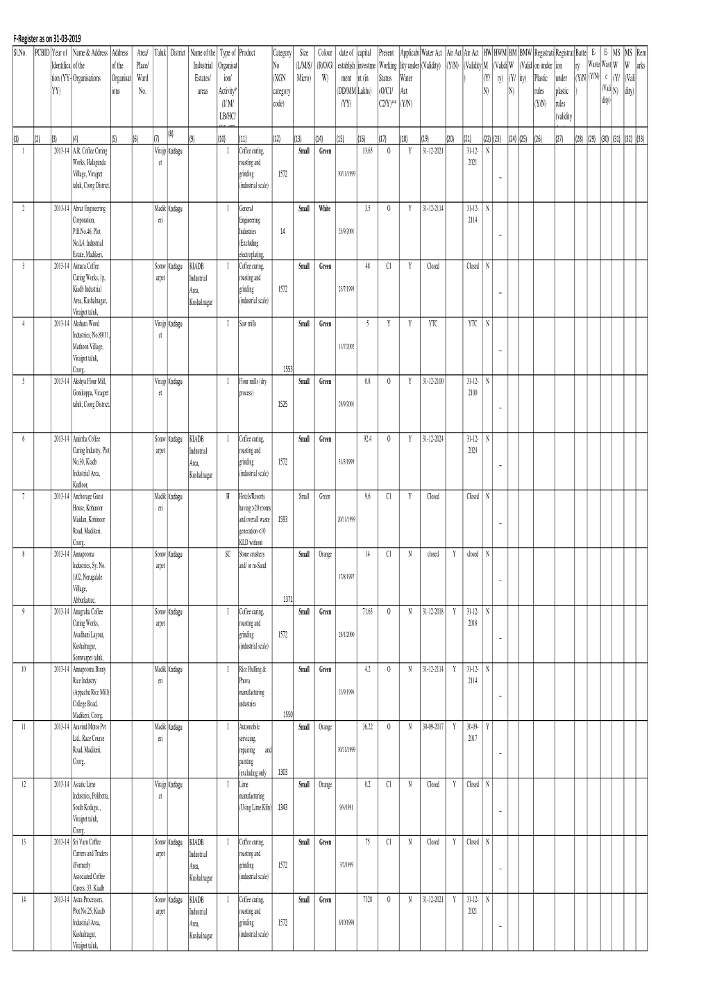 Kodagu Updated F-Register As on 31-03-2019