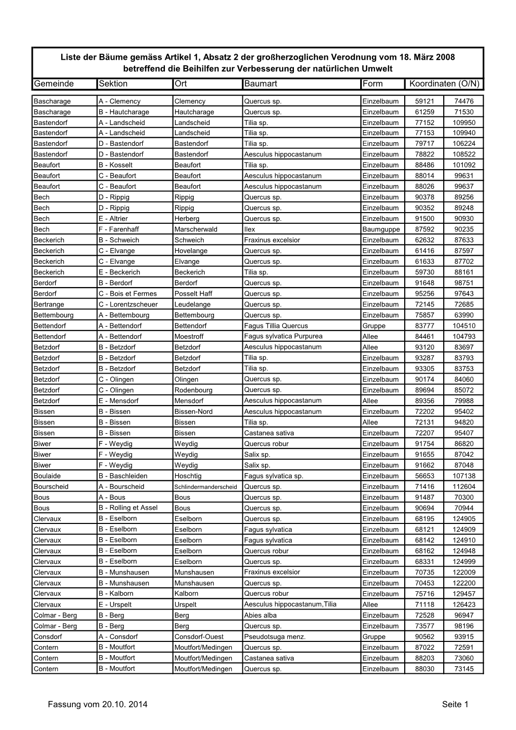 Gemeinde Sektion Ort Baumart Form Koordinaten (O/N) Liste Der Bäume