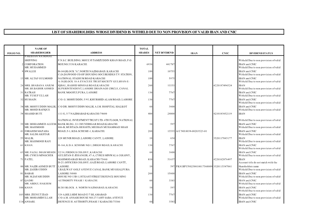 List of Shareholders Whose Dividend Is Witheld Due to Non Provision of Valid Iban and Cnic