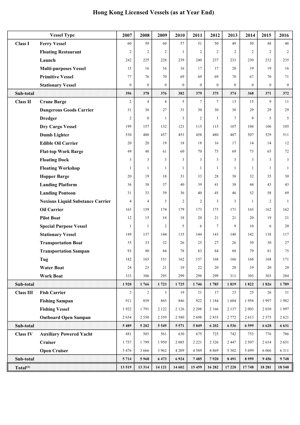 Statistics on Hong Kong Licensed Vessels (With Valid Licence) (Old Series Prior to 2 January 2007)