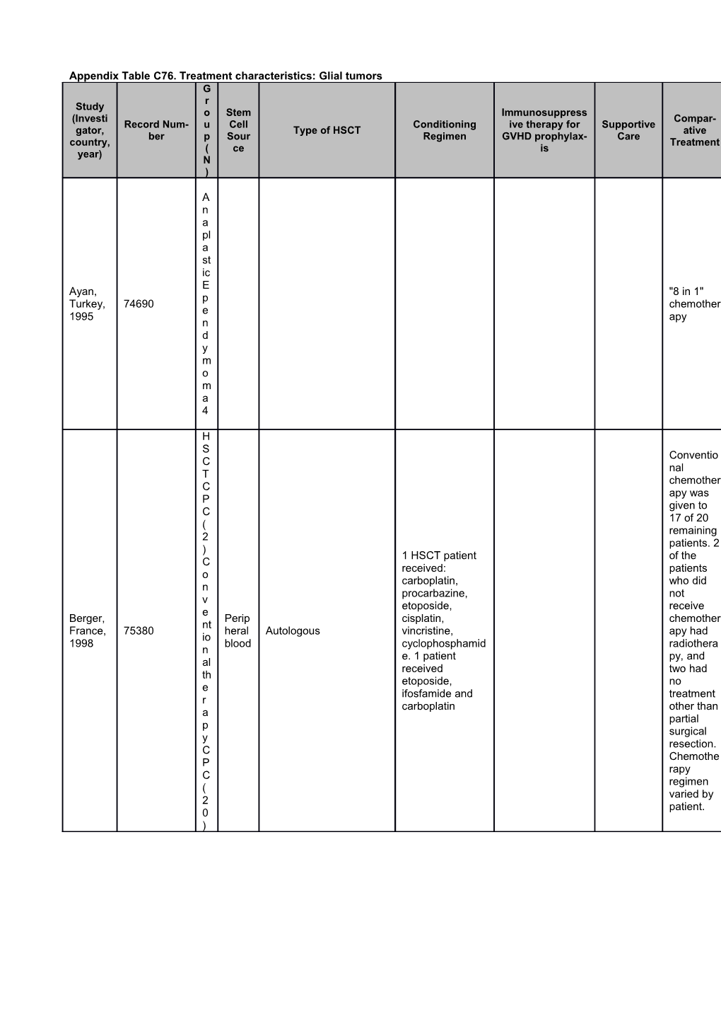 Appendix Table C76. Treatment Characteristics: Glial Tumors