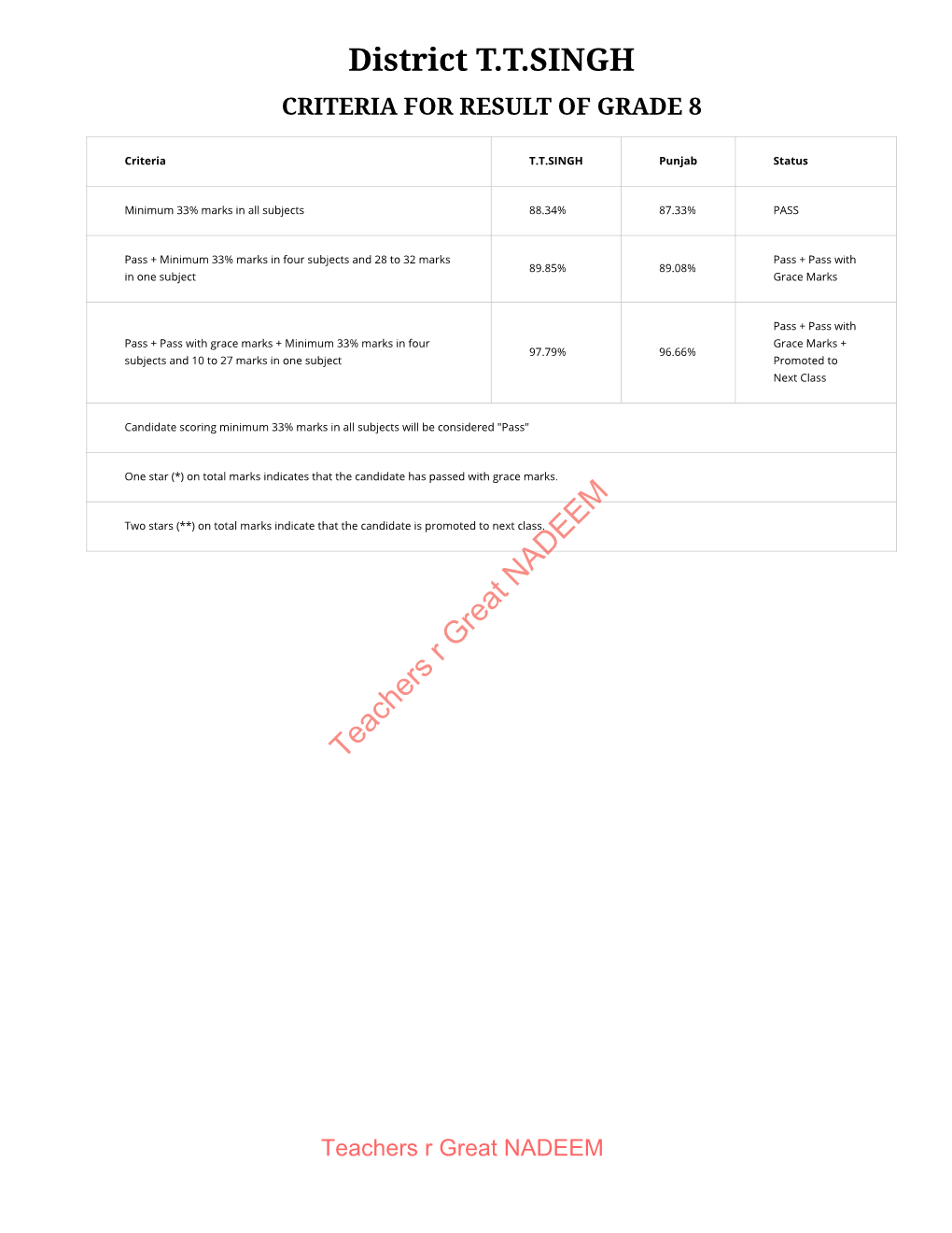 Toba Tek Singh 8Th PEC Result Gazette 2020