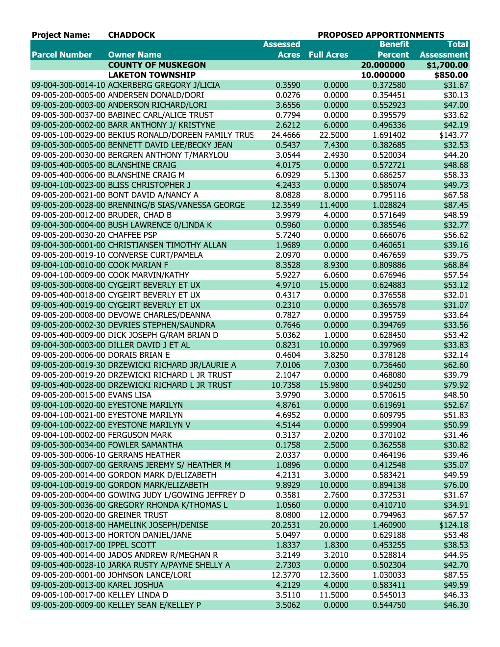 Project Name: CHADDOCK PROPOSED APPORTIONMENTS