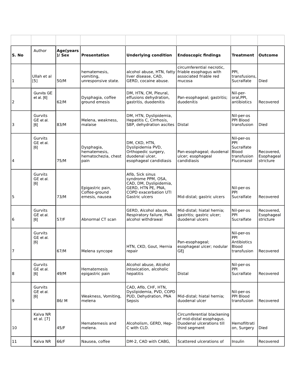 S. No Author Age(Years )/ Sex Presentation Underlying Condition Endoscopic Findings Treatment Outcome 1 Ullah Et Al [5] 50/M