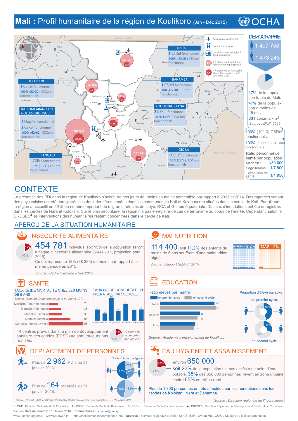 Mali : Profil Humanitaire De La Région De Koulikoro (Jan - Déc 2015)