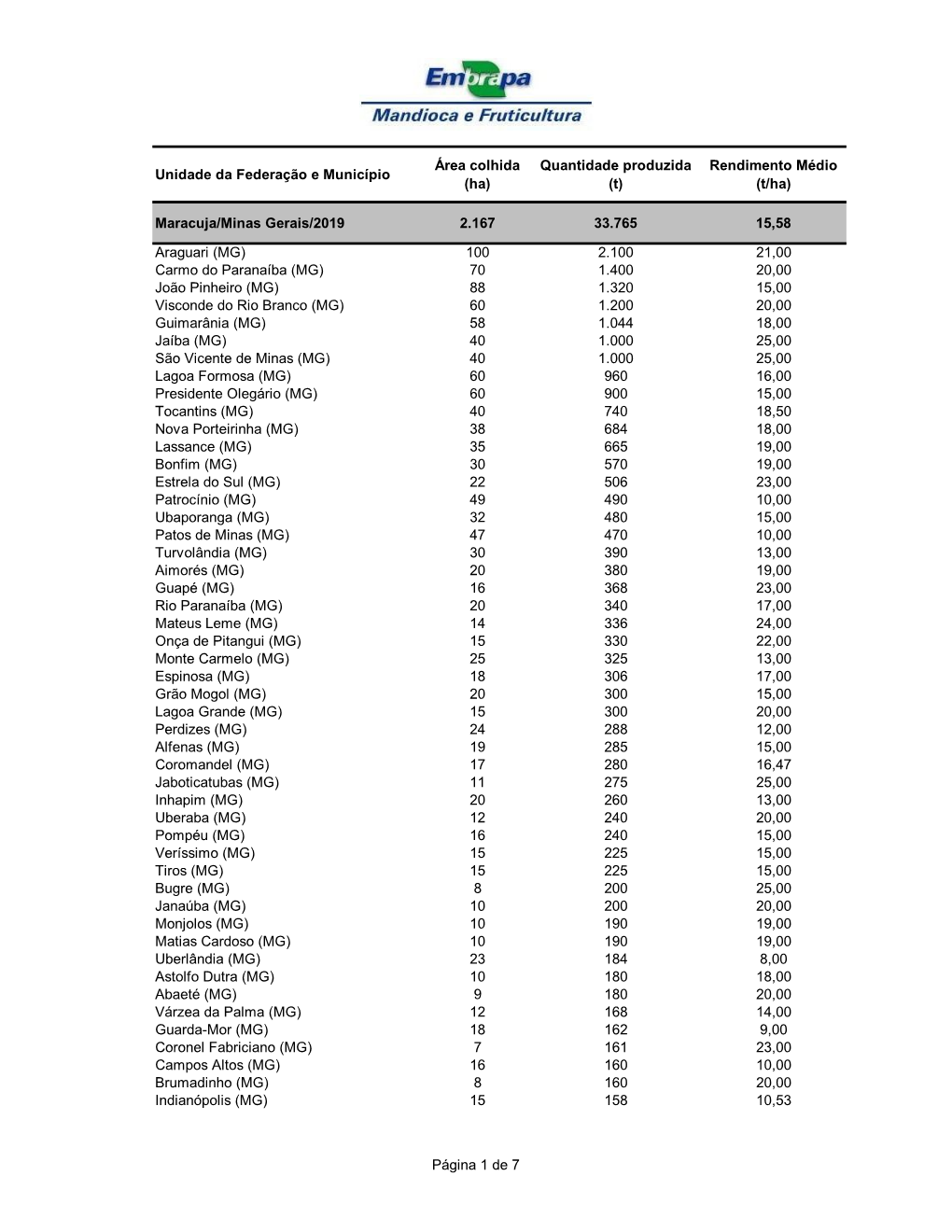 Unidade Da Federação E Município Área Colhida (Ha) Quantidade Produzida (T) Rendimento Médio (T/Ha) Maracuja/Minas Gerais/2