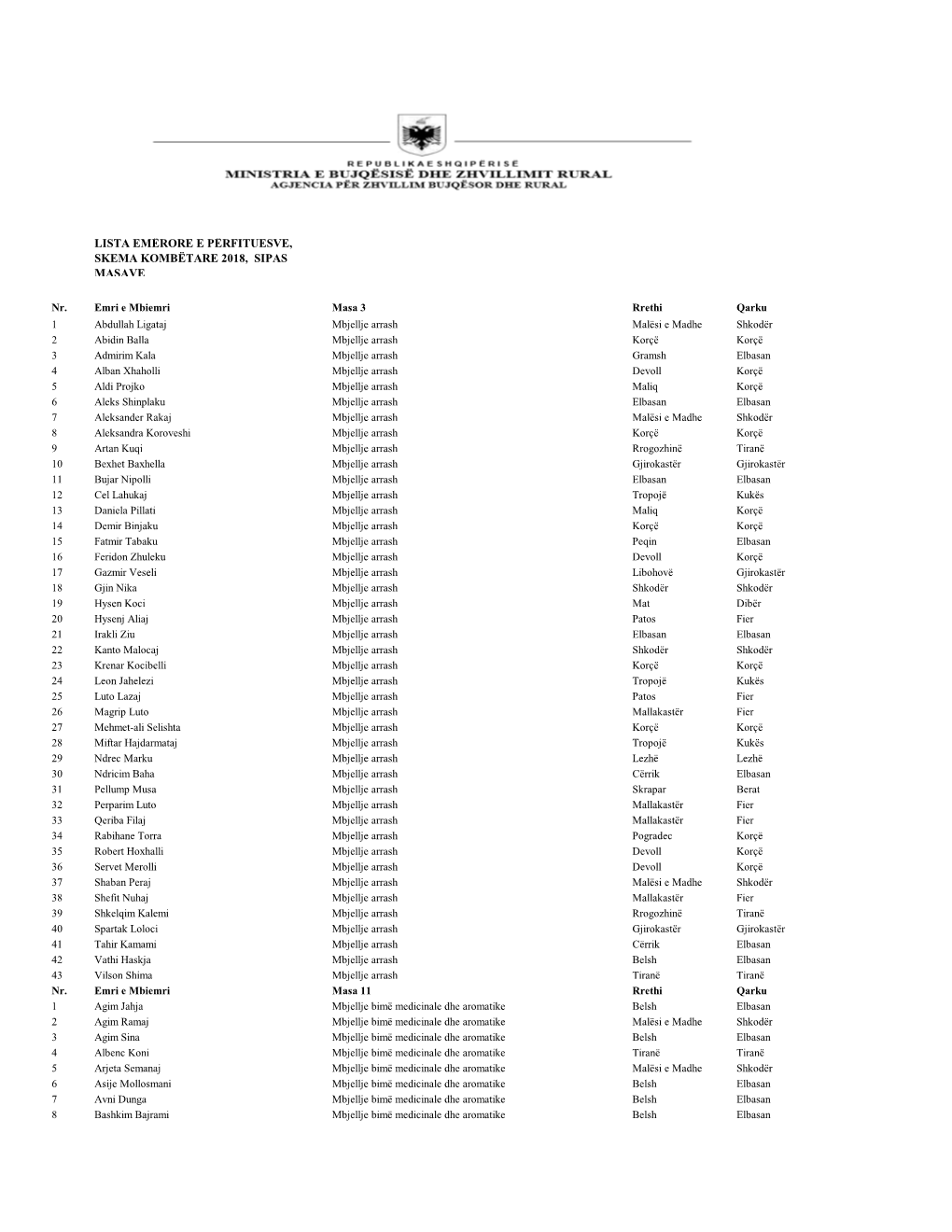 Lista Emërore Total 2018 Progresive Financime 2018 (Sipas