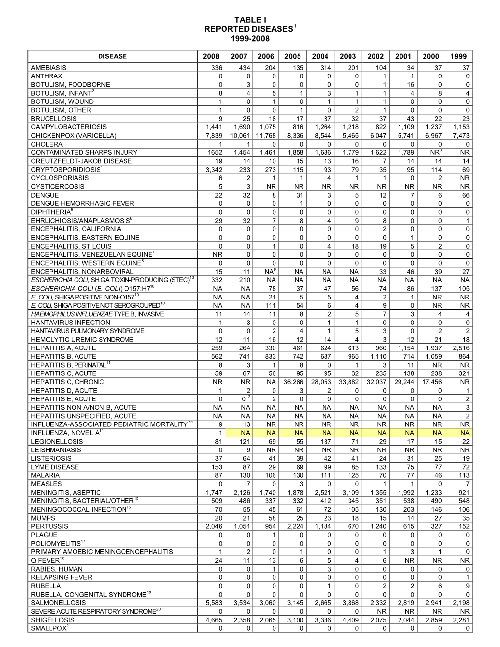 Table I Reported Diseases1 1999-2008