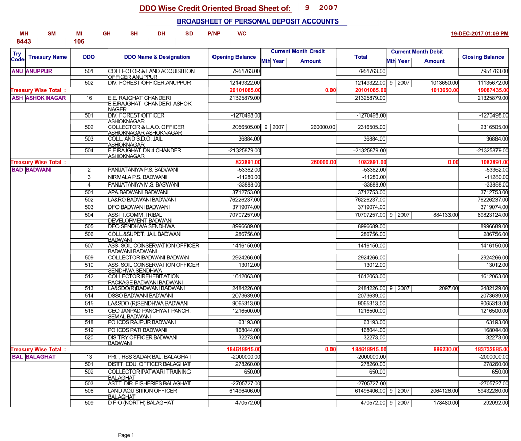 DDO Wise Credit Oriented Broad Sheet Of: 9 2007 BROADSHEET of PERSONAL DEPOSIT ACCOUNTS