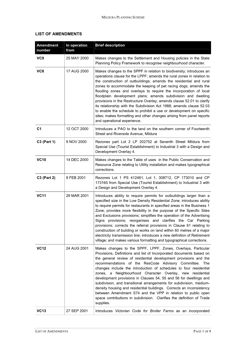 List of Amendments