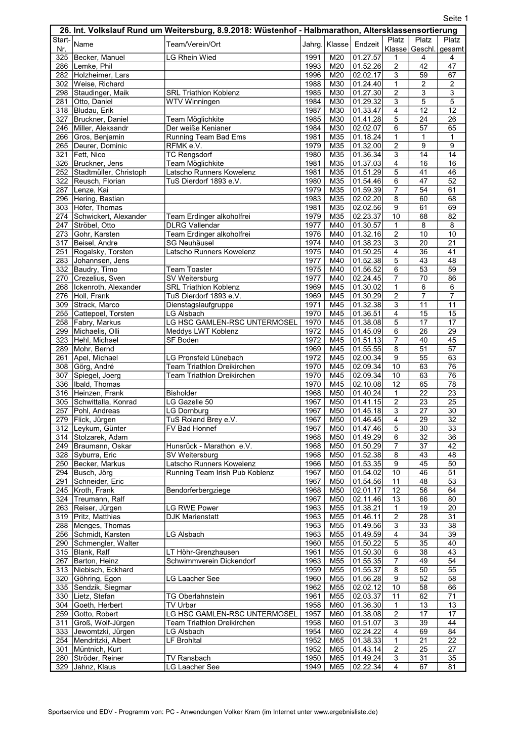 Seite 1 26. Int. Volkslauf Rund Um Weitersburg, 8.9.2018: Wüstenhof - Halbmarathon, Altersklassensortierung Start- Platz Platz Platz Name Team/Verein/Ort Jahrg