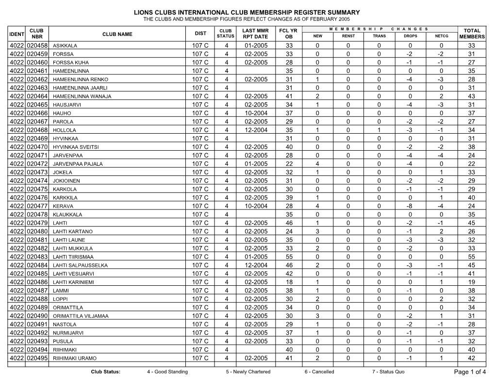 Lions Clubs International Club Membership Register Summary the Clubs and Membership Figures Reflect Changes As of February 2005