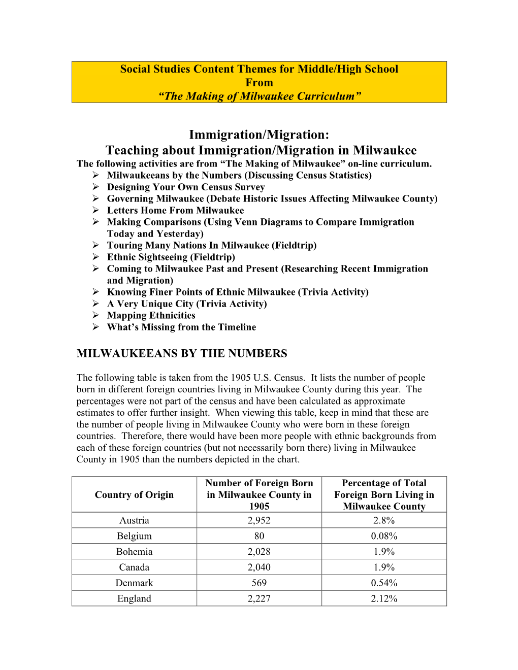 Immigration/Migration: Teaching About Immigration/Migration in Milwaukee the Following Activities Are from “The Making of Milwaukee” On-Line Curriculum