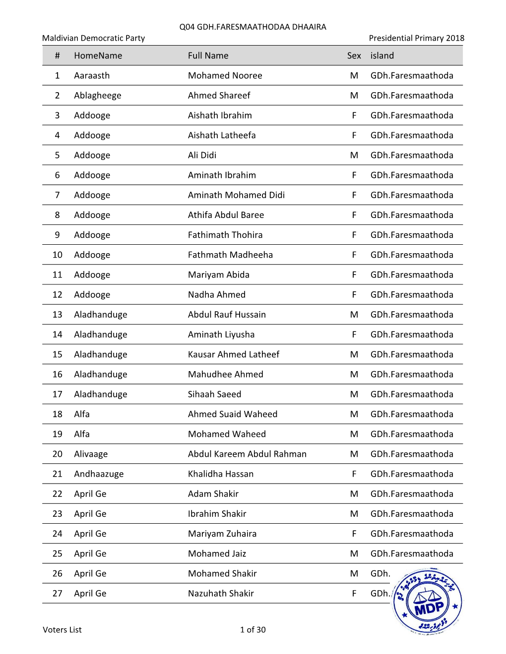Q04 GDH.FARESMAATHODAA DHAAIRA Maldivian Democratic Party Presidential Primary 2018 # Homename Full Name Sex Island