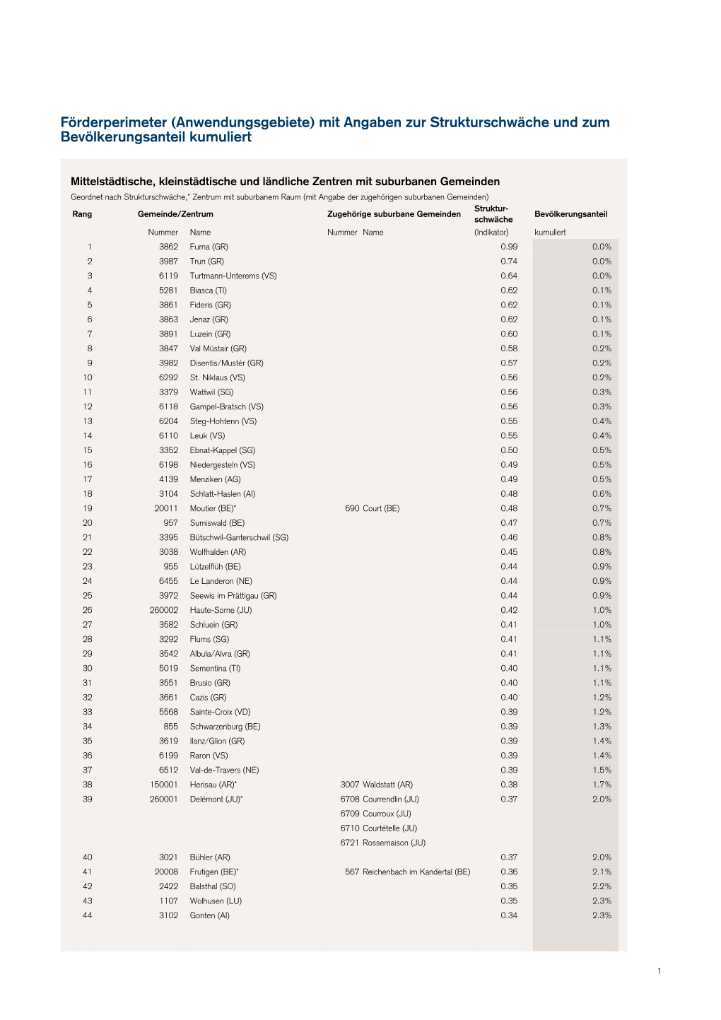 (Anwendungsgebiete) Mit Angaben Zur Strukturschwäche Und Zum Bevölkerungsanteil Kumuliert