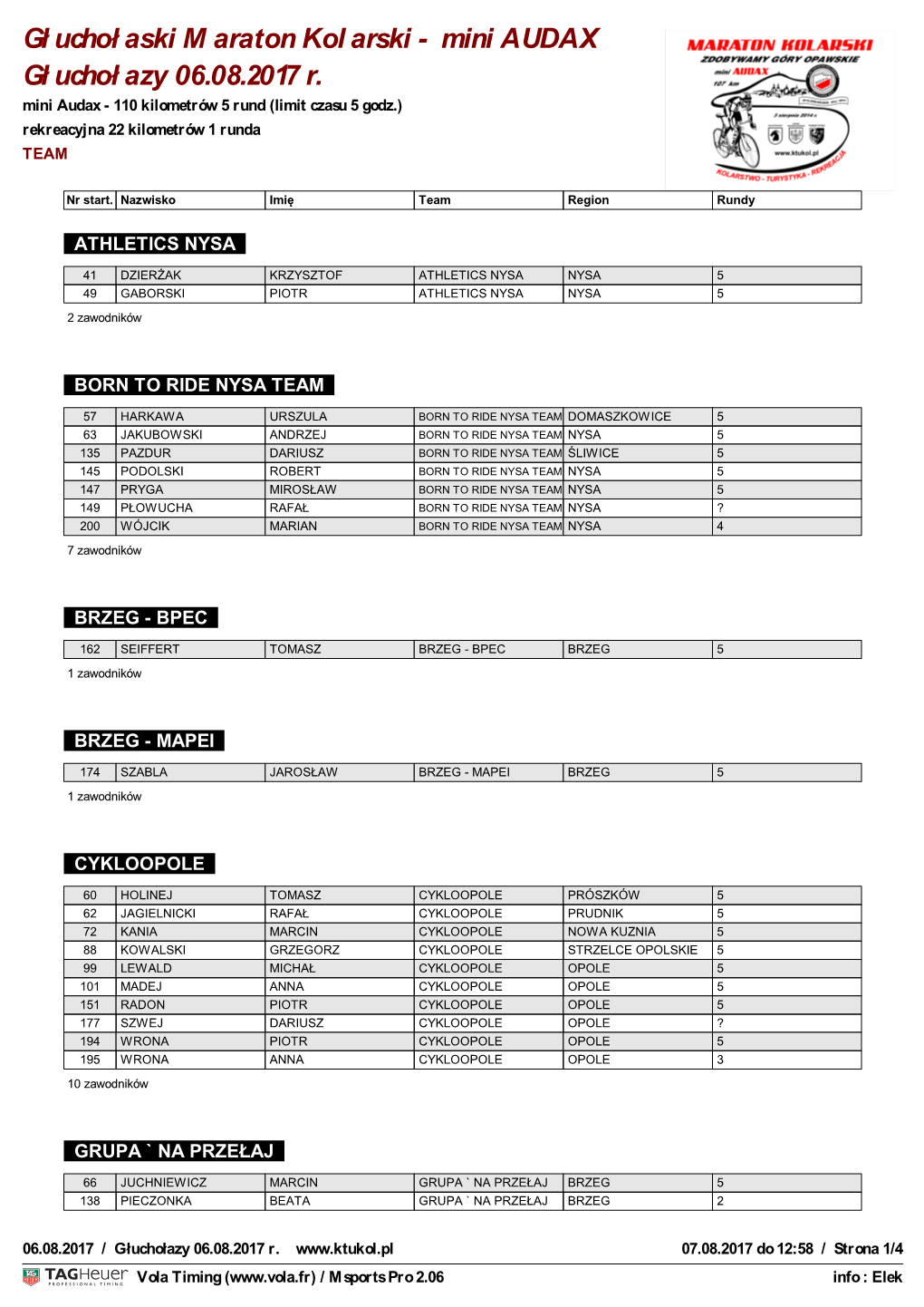 Mini AUDAX Gł Uchoł Azy 06.08.2017 R. Mini Audax - 110 Kilometrów 5 Rund (Limit Czasu 5 Godz.) Rekreacyjna 22 Kilometrów 1 Runda TEAM