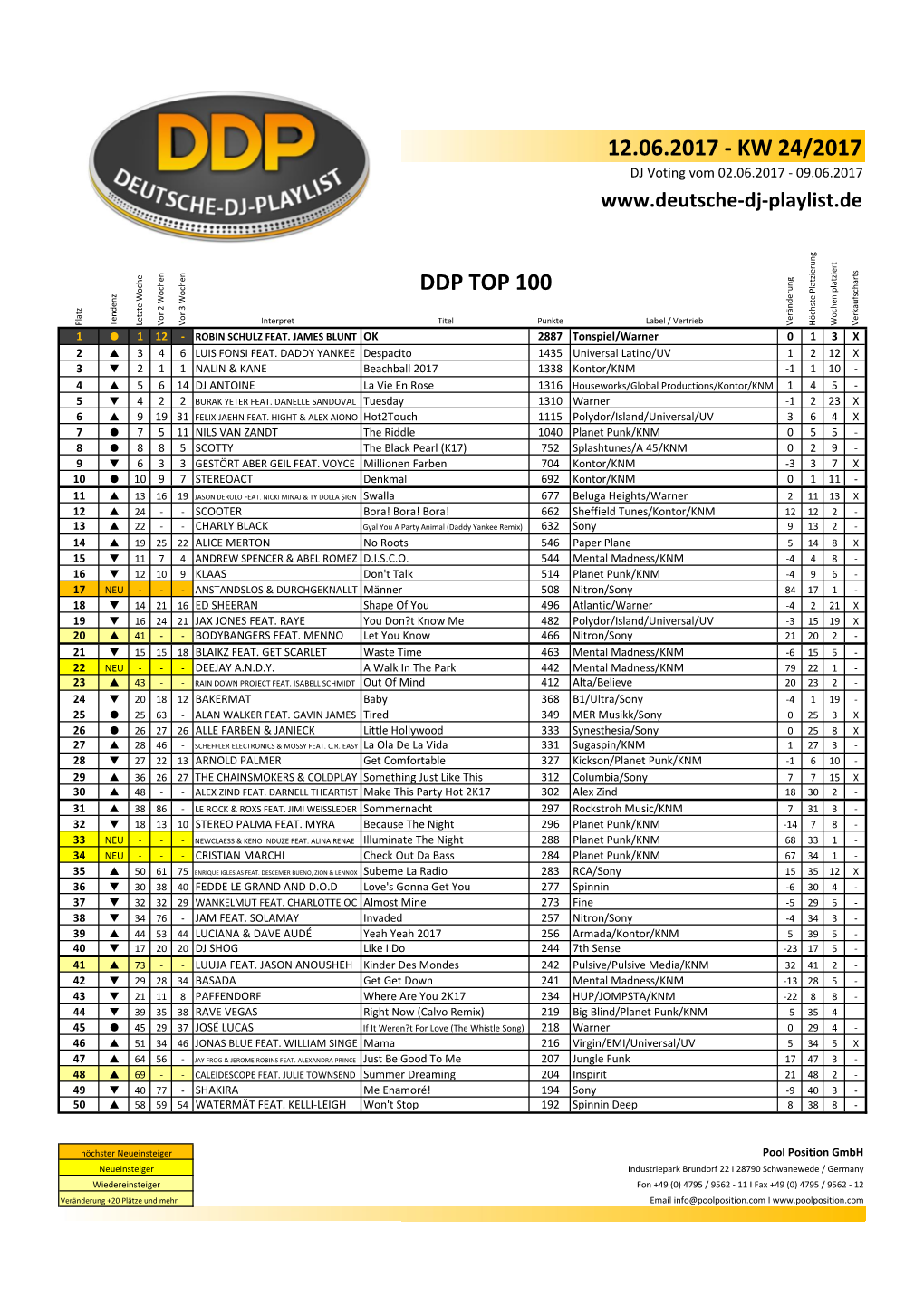 12.06.2017 - KW 24/2017 DJ Voting Vom 02.06.2017 - 09.06.2017