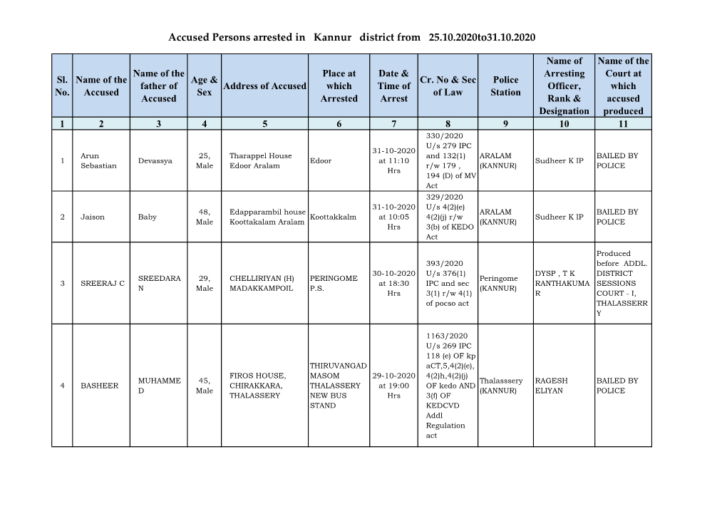 Accused Persons Arrested in Kannur District from 25.10.2020To31.10.2020