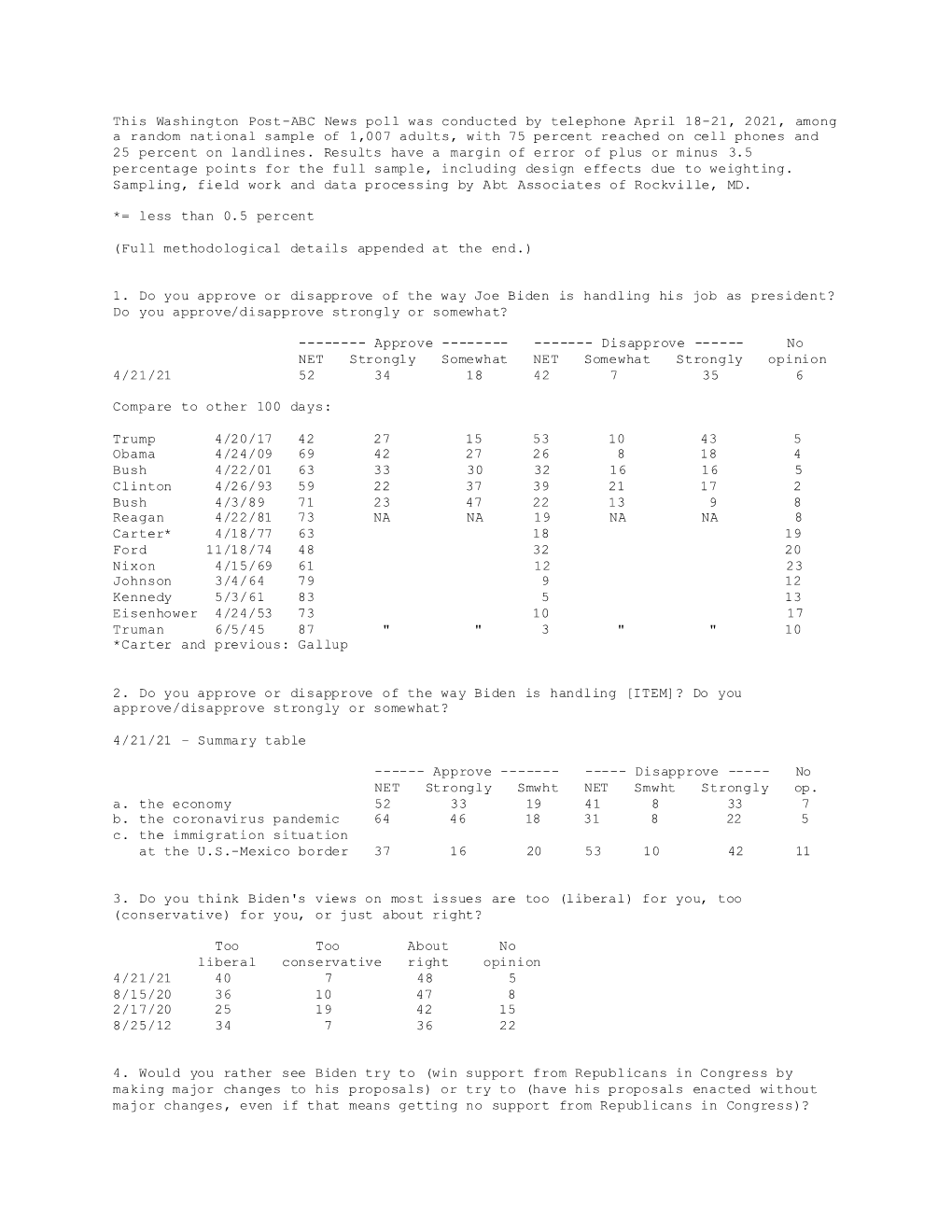 This Washington Post-ABC News Poll Was Conducted by Telephone April 18-21, 2021, Among a Random National Sample of 1,007 Adults