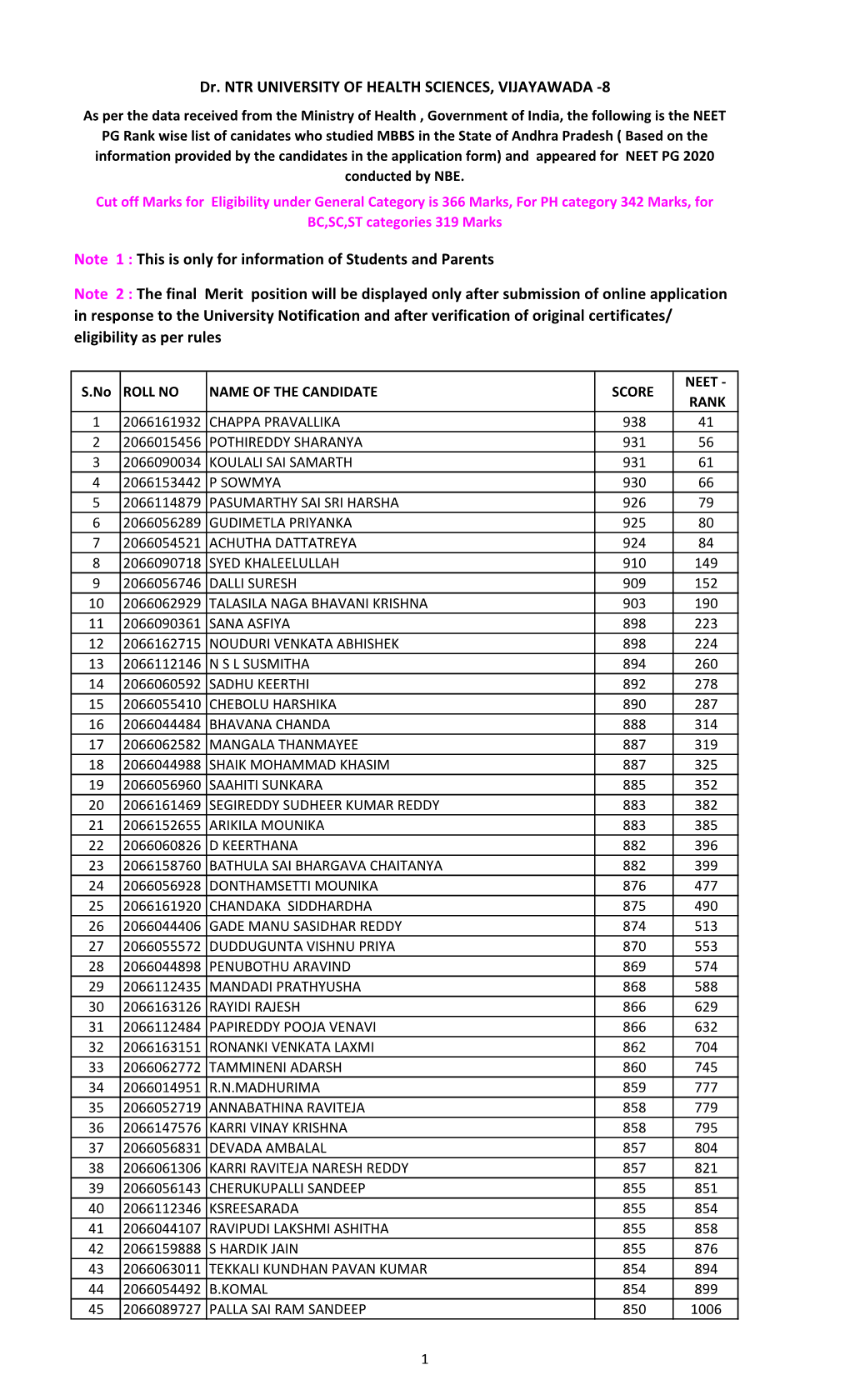 The NEET PG Rank Wise List of Canidates Who Studied MBBS In