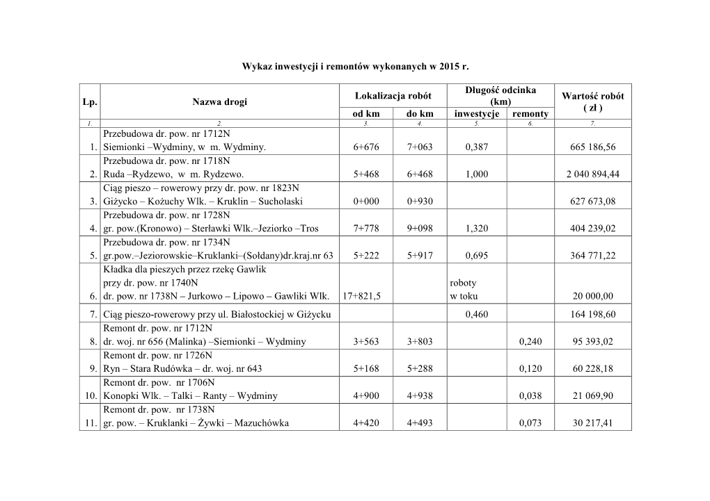 Wykaz Inwestycji I Remontów Wykonanych W 2015 R. Lp. Nazwa Drogi