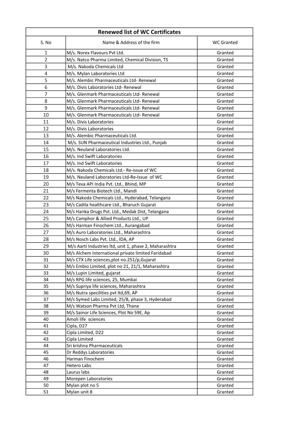 Renewed List of WC Certificates S