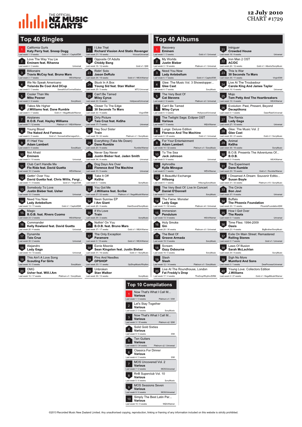 Top 40 Singles Top 40 Albums California Gurls I Like That Recovery Intriguer 1 Katy Perry Feat