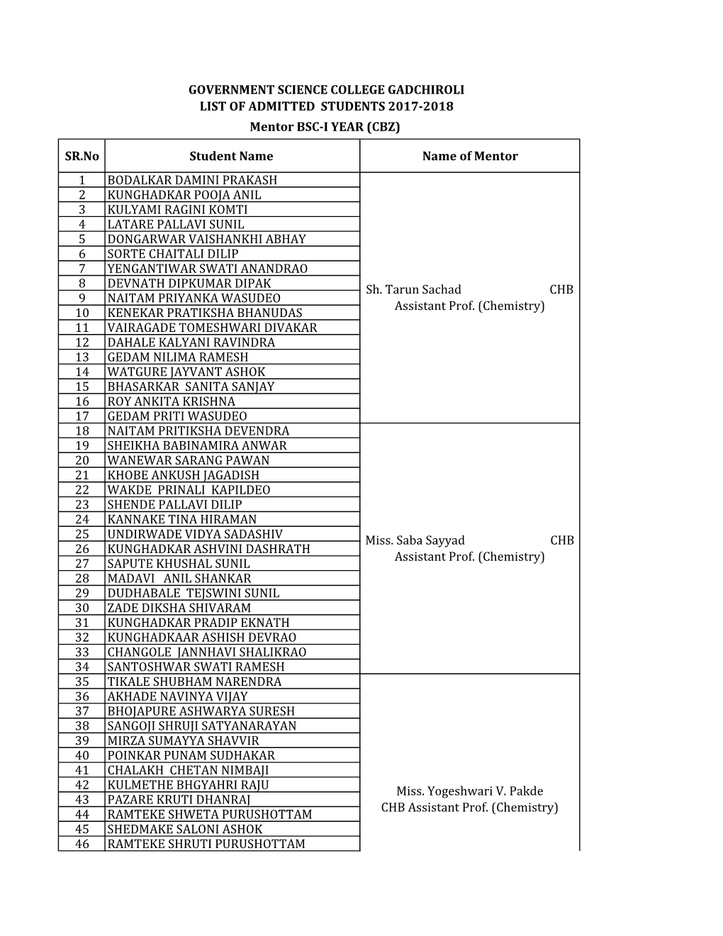 SR.No Student Name Name of Mentor 1 BODALKAR DAMINI PRAKASH 2