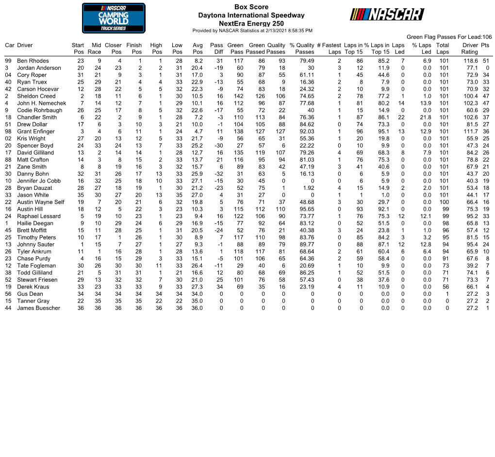 Box Score Daytona International Speedway Nextera Energy