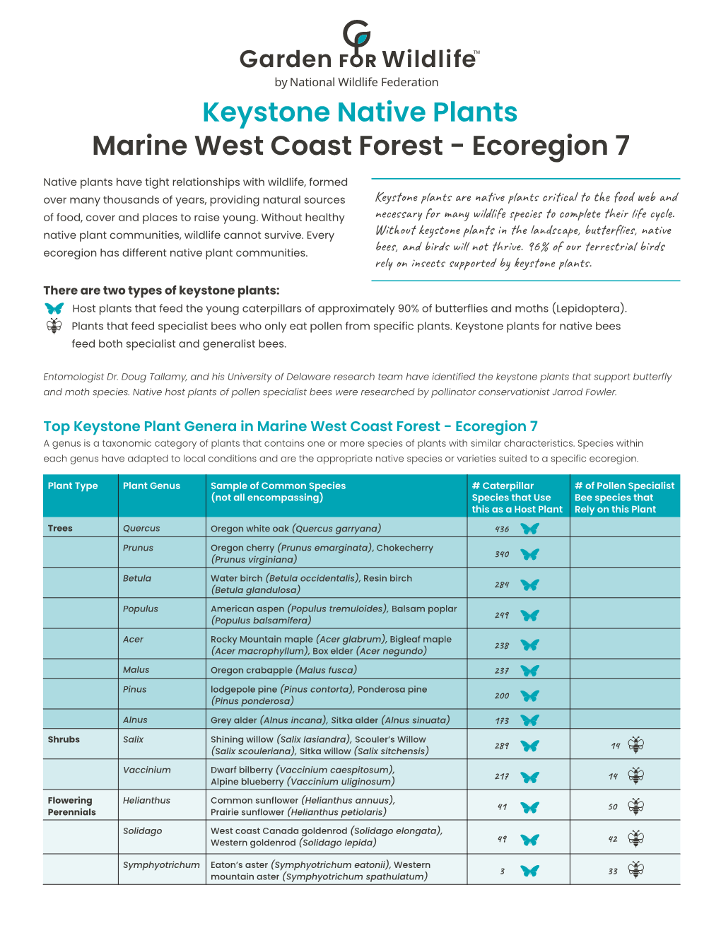 NWF GFW Plant List Ecoregion7.Indd