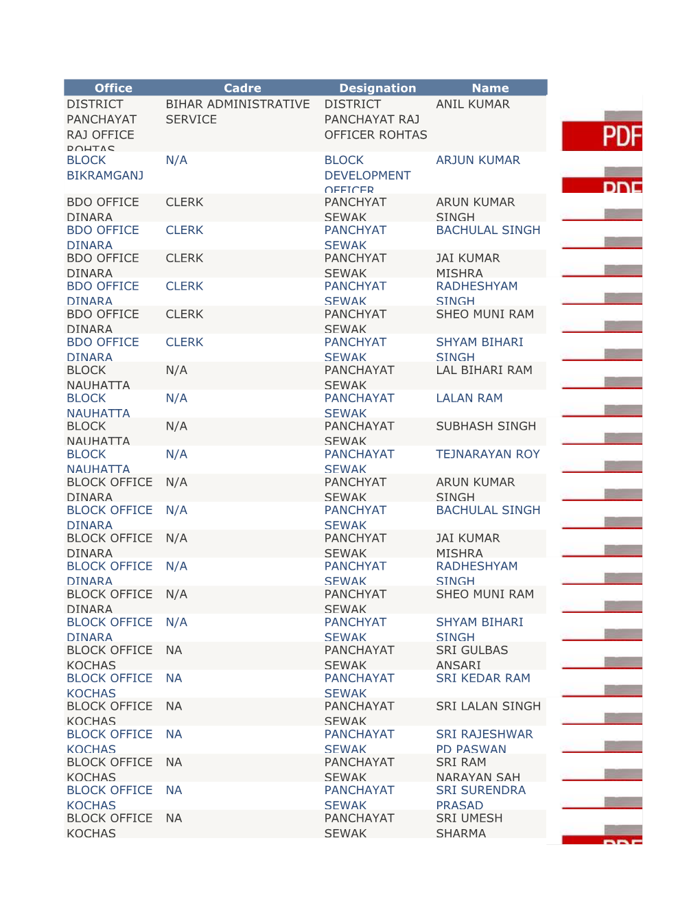 Office Cadre Designation Name DISTRICT PANCHAYAT RAJ