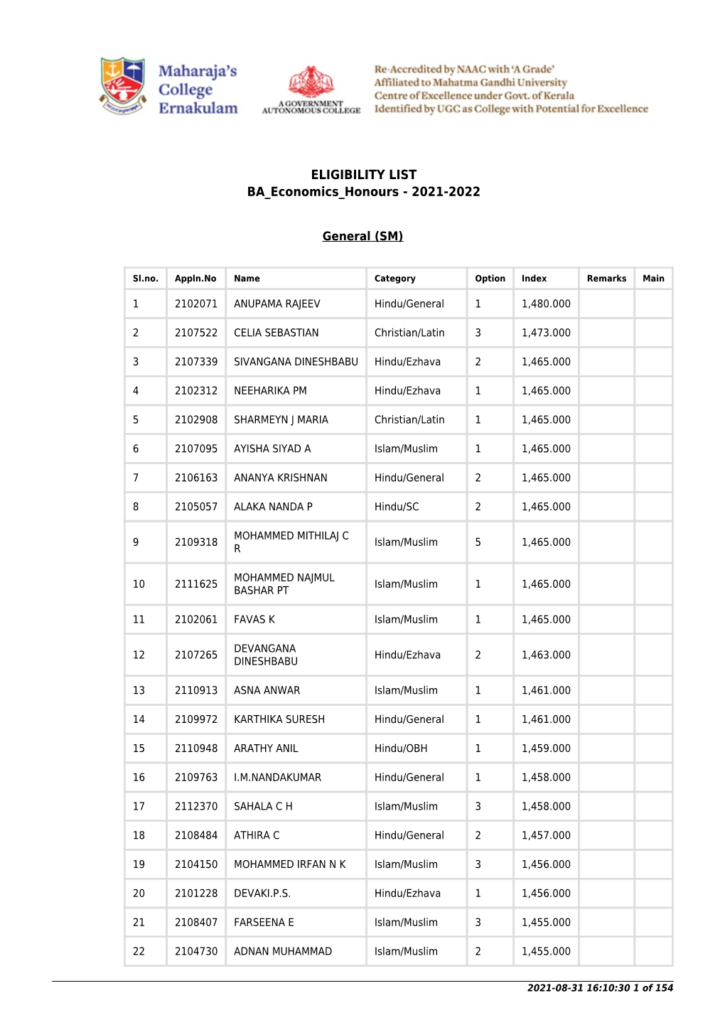 ELIGIBILITY LIST BA Economics Honours - 2021-2022