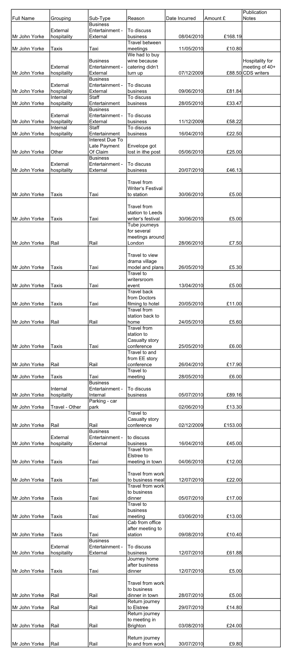 John Yorke E-Expenses Q2 2010-11