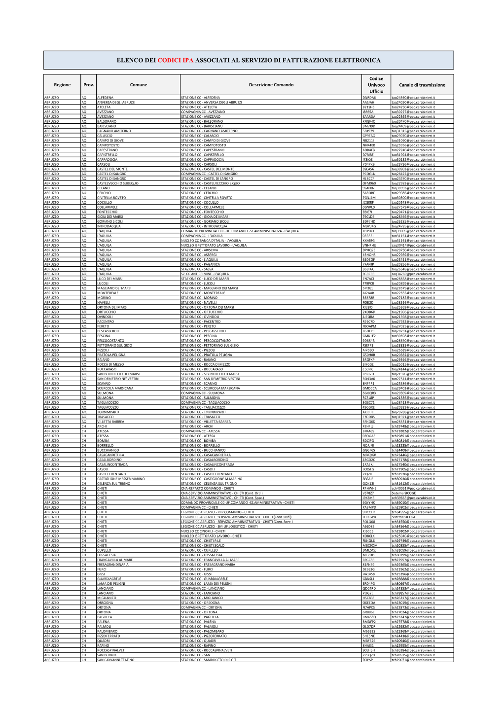 Codici IPA Fatturazione Elettron