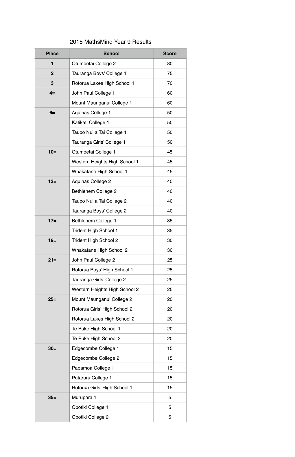 2015 Mathsmind Year 9 Results