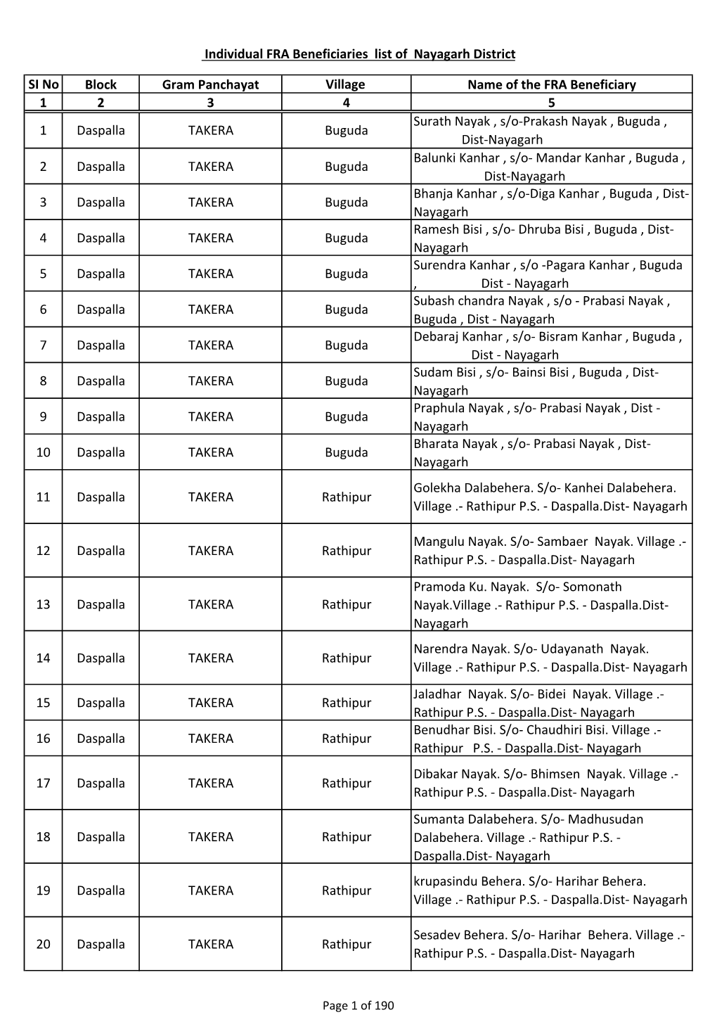 SI No Block Gram Panchayat Village Name of the FRA Beneficiary 1 2 3