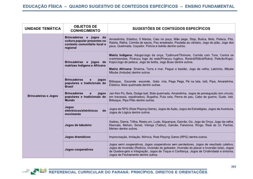 Educação Física – Quadro Sugestivo De Conteúdos Específicos – Ensino Fundamental