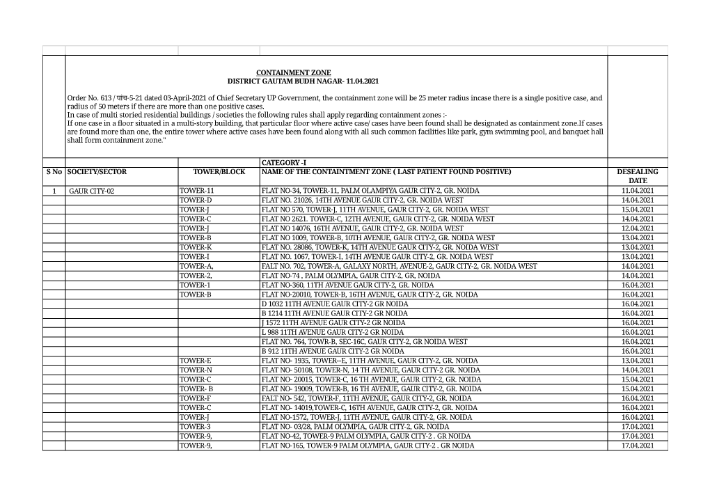 Containment Zone District Gautam Budh Nagar- 11.04.2021