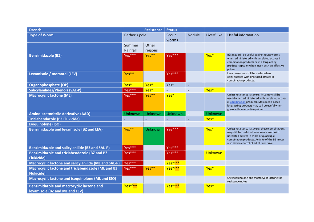 Drench Resistance Status Type of Worm Barber's Pole Scour Worms Nodule Liverfluke Useful Information Summer Rainfall Other