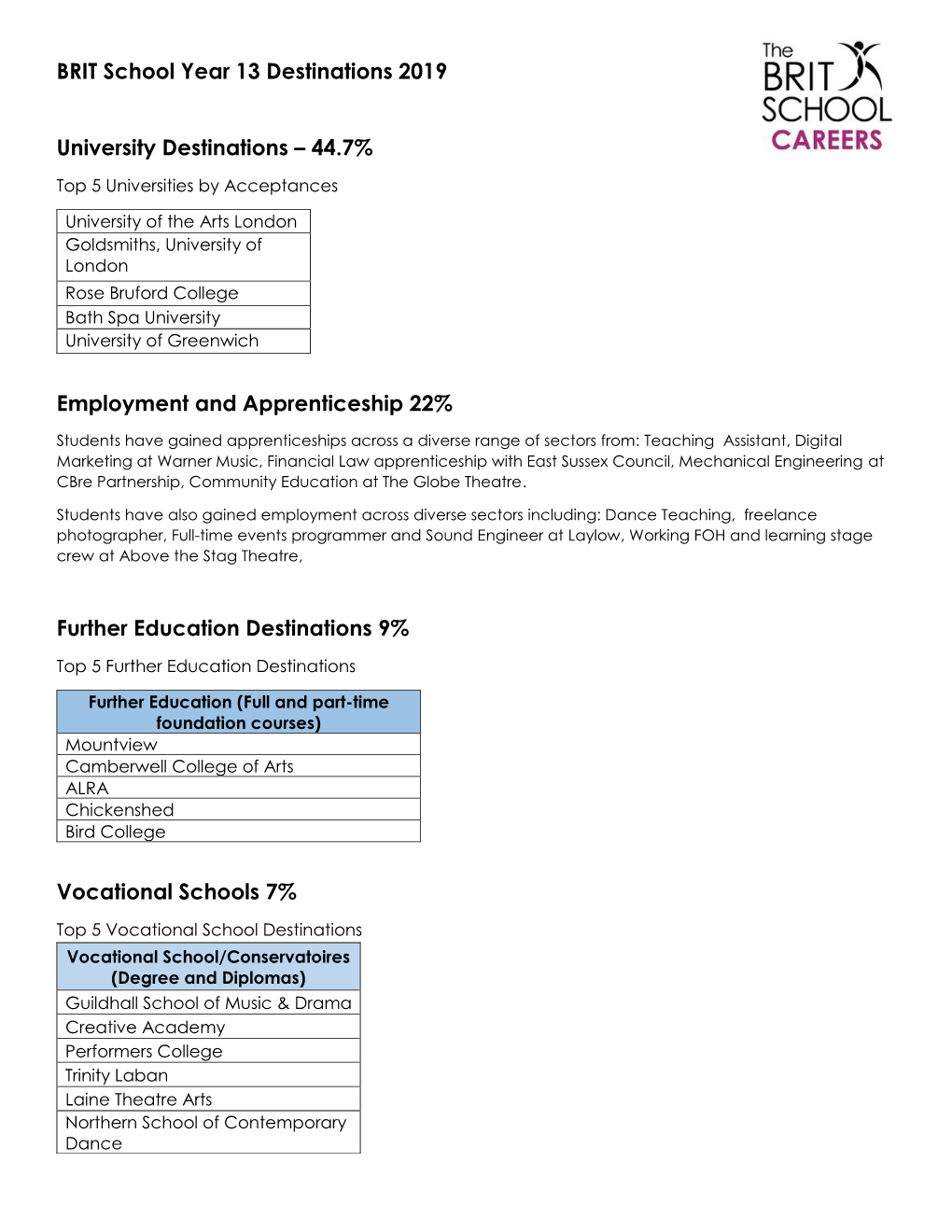 BRIT School Year 13 Destinations 2019 University Destinations – 44.7