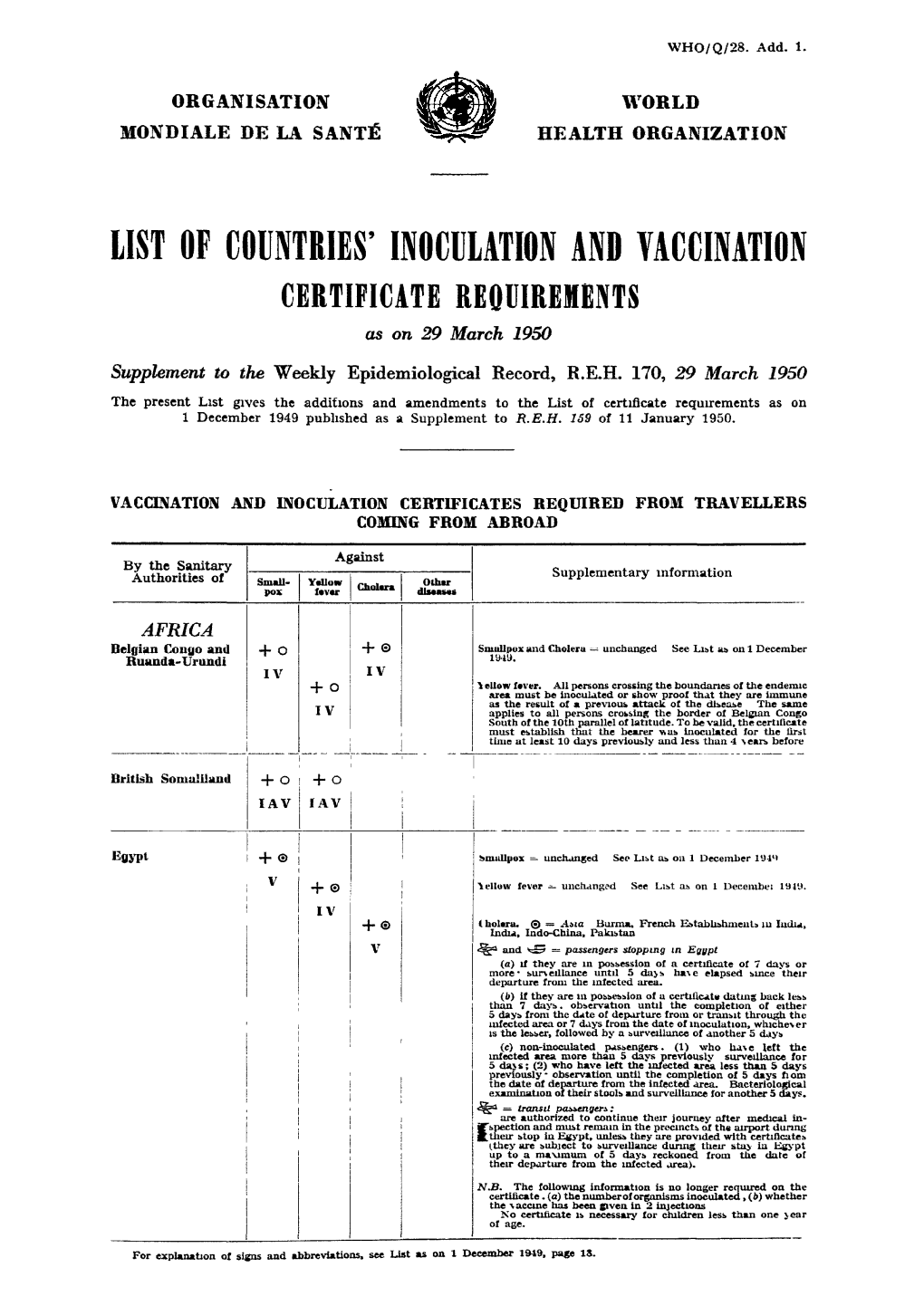 List of Countries' Inoculation and Vaccination