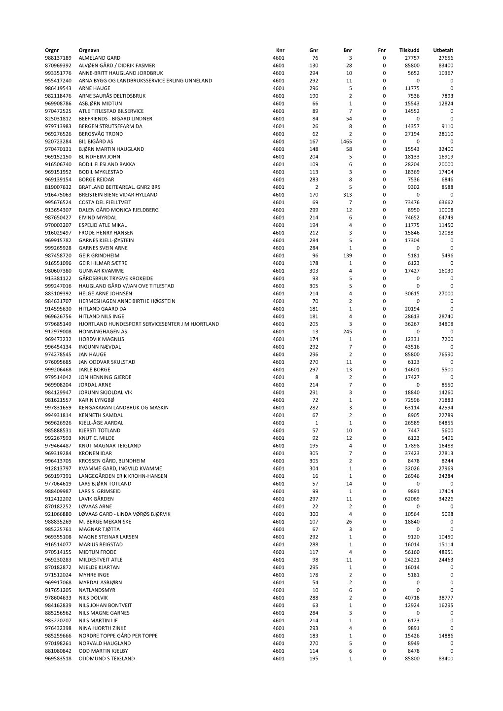 Orgnr Orgnavn Knr Gnr Bnr Fnr Tilskudd Utbetalt 988137189