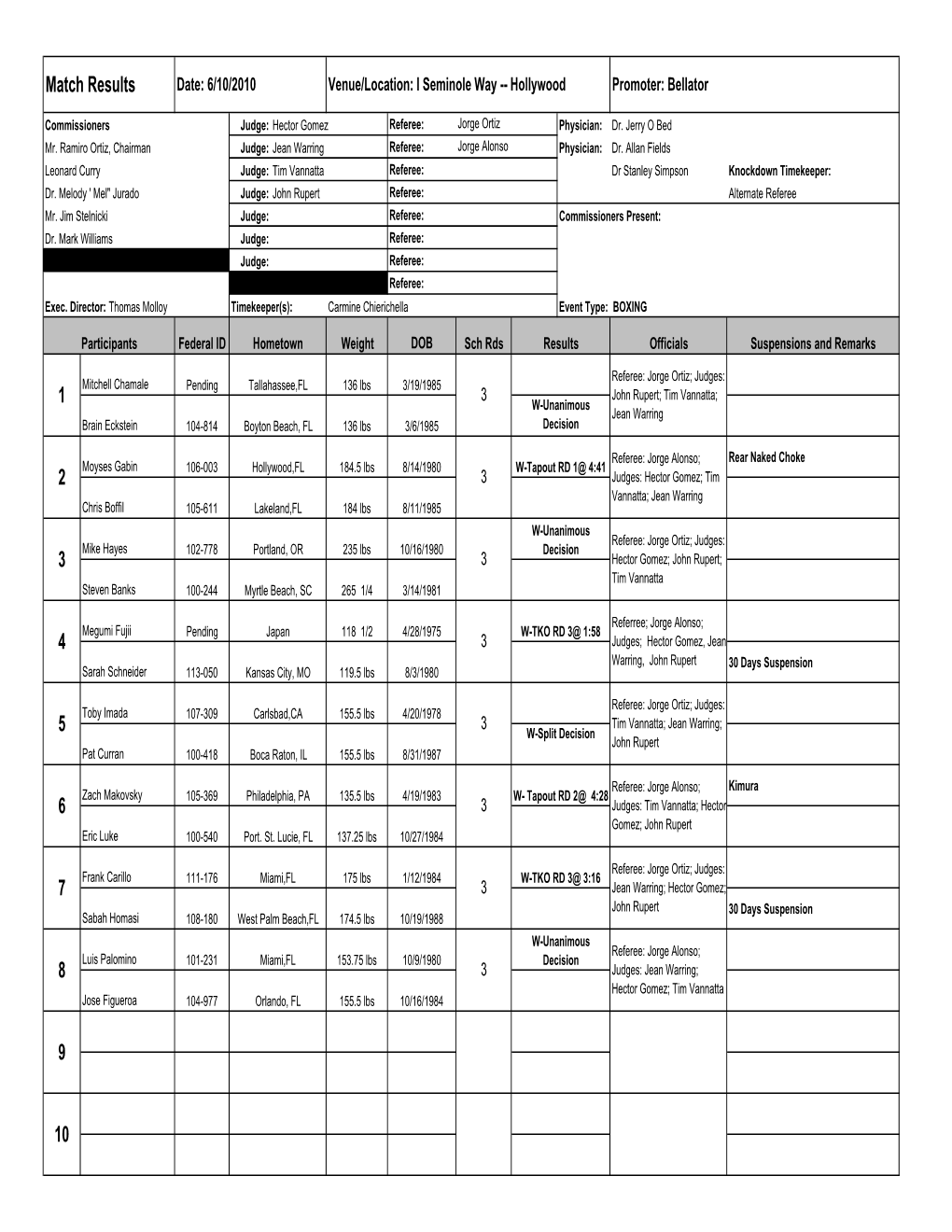 Results Bellatore MMA 6-10-2010