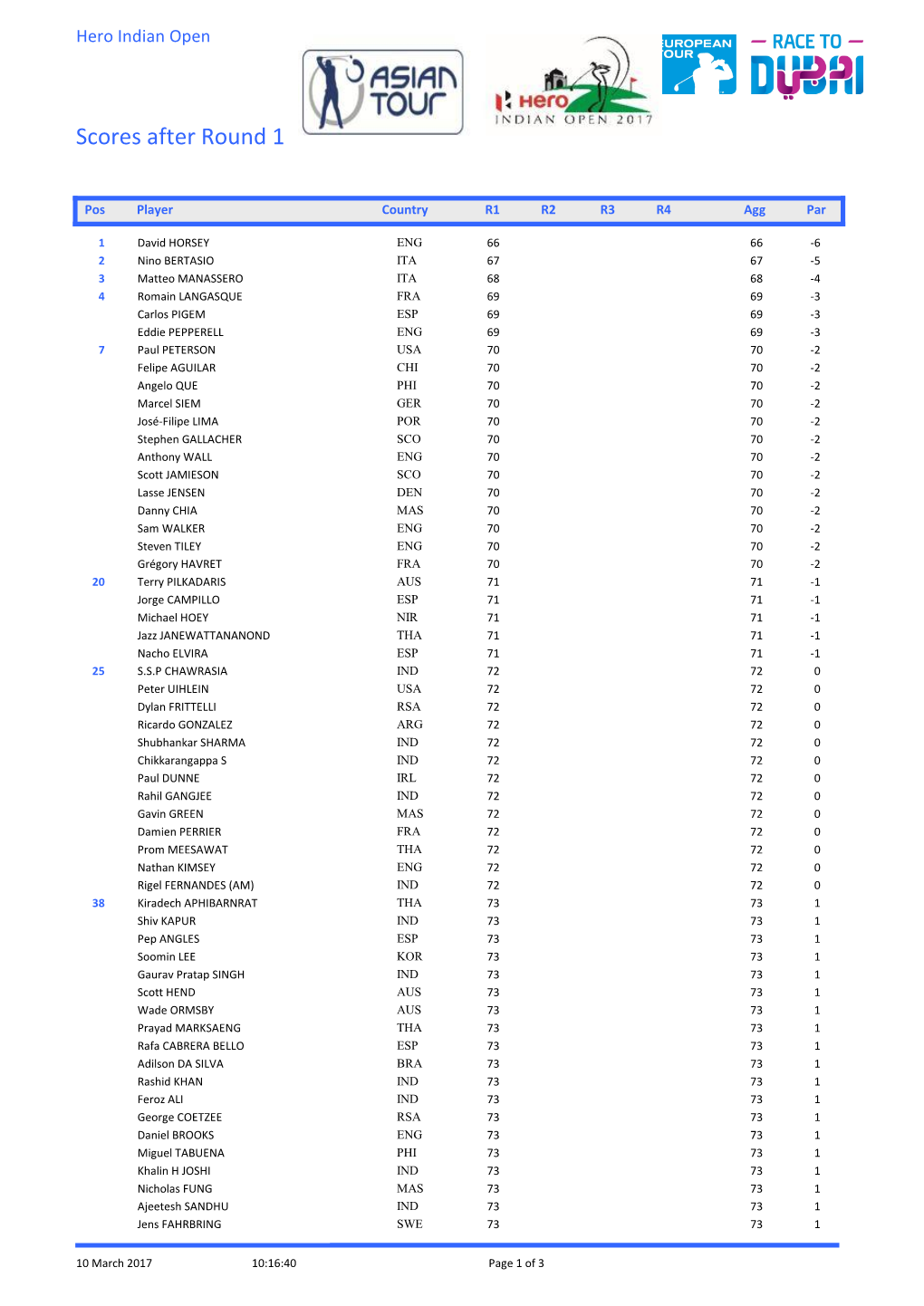 Scores After Round 1