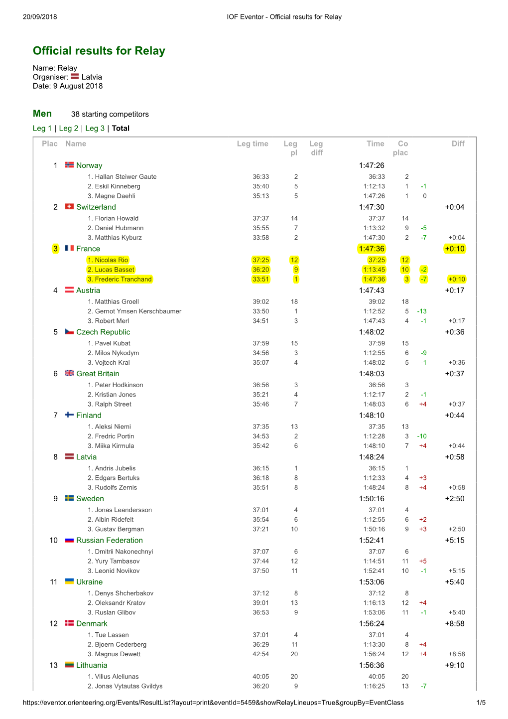 Official Results for Relay