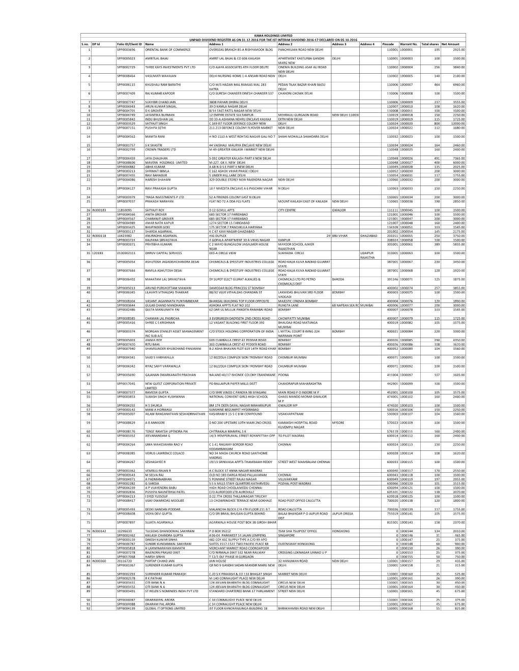 Unpaid Dividend List- Ist Interim Div-2016-17 As on 31.12.2016