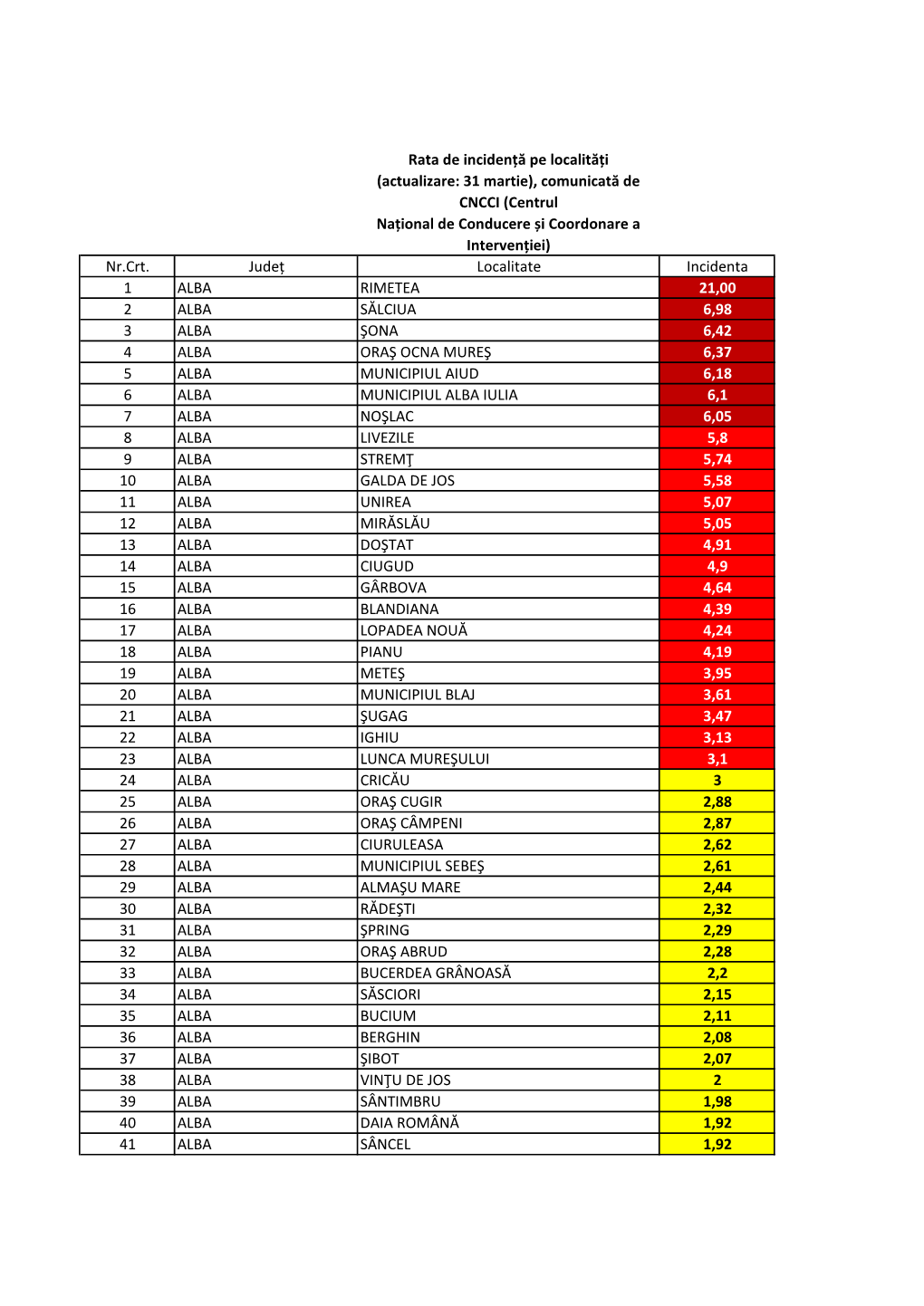 Rata De Incidență Pe Localități (Actualizare: 31 Martie), Comunicată De CNCCI (Centrul Național De Conducere Și Coordonare a Intervenției) Nr.Crt