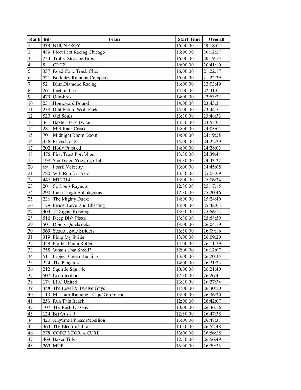 Rank Bib Team Start Time Overall 1 339 NUUNERGY 16:00