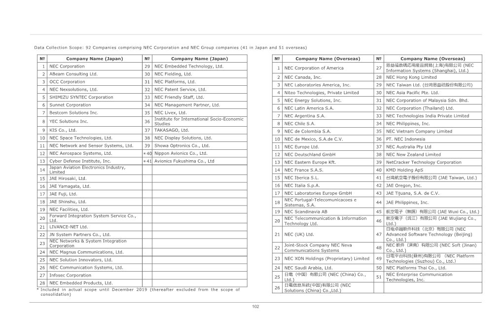 (Japan) № Company Name (Japan) № Company Name (Overseas) № Company Name (Overseas) 恩益禧数碼応用産品貿易(上海)有限公司 (NEC 1 NEC Corporation 29 NEC Embedded Technology, Ltd